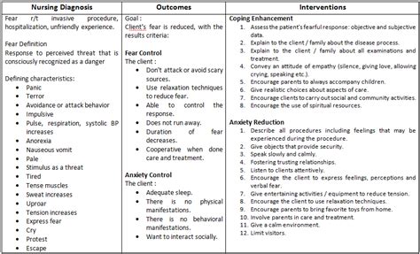 That relate to nursing behaviors in a variety of client situations are. Nursing Diagnosis and Interventions for Fear - Nursing ...