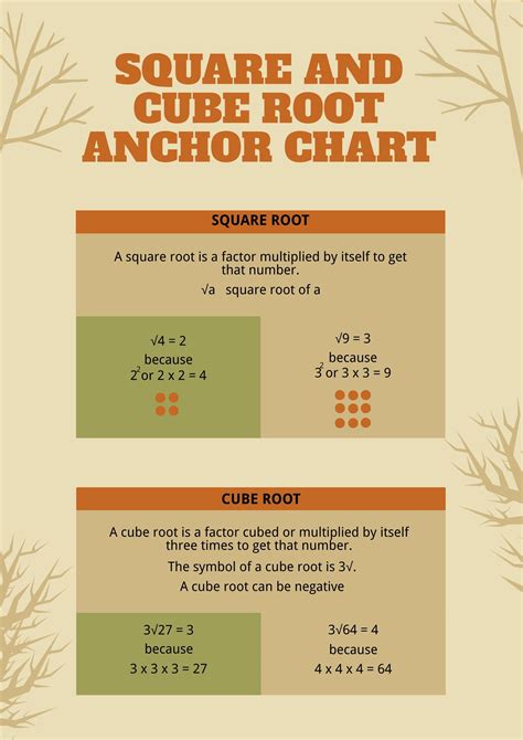 Square And Cube Root Anchor Chart In Illustrator Pdf Download