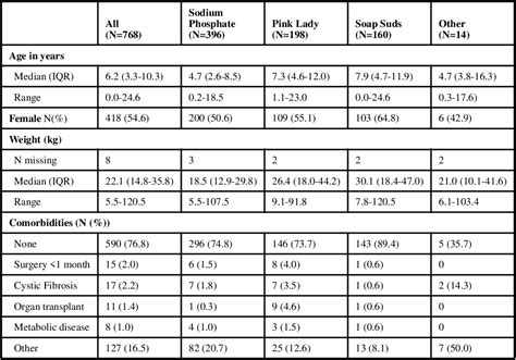 Table From A Comparison Of The Efficacy Of Enema Solutions In