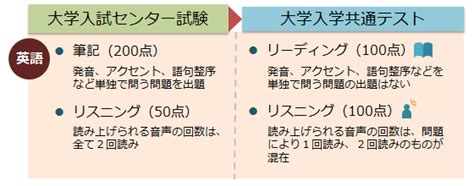 The site owner hides the web page description. 2021年度からの大学入学共通テストの英語試験は長文読解と ...