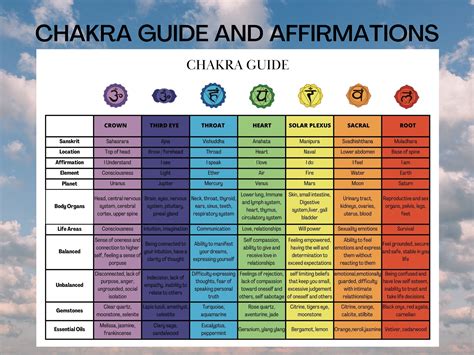 Printable Chakra Guide And Affirmations Card Chakra Wall Art Spiritual Decor Chakras Poster