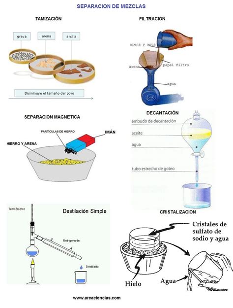 Metodos De Separacion De Mezclas Quimica Pinterest Chemistry