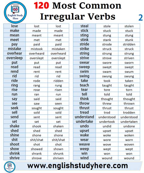 120 Most Common Irregular Verbs English Study Here