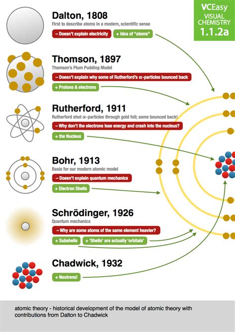 Evolution Of Atomic Theory From Dalton To Chadwick