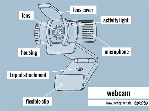 INCH - Technical English | pictorial: webcam
