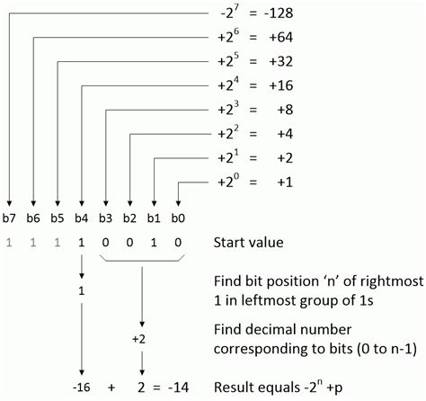 Interesting Ways To Negate And Read Signed Binary Numbers Eeweb