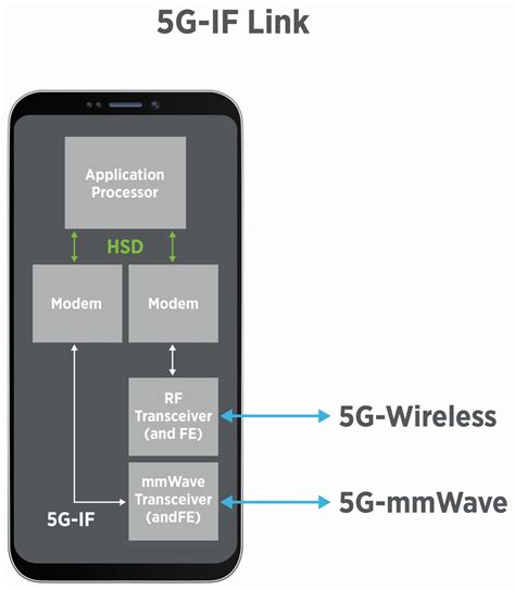 Mitigate Mmwave Test Costs In 5g Smartphones