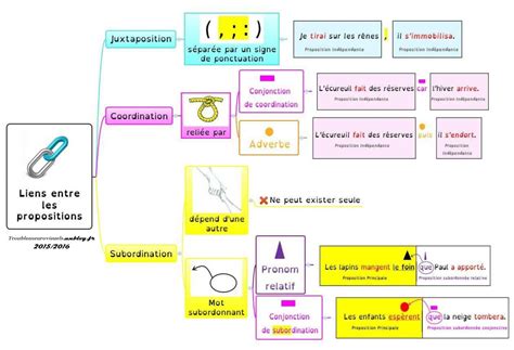 Sdp Troubles Neurovisuels Et Dys Pronoms Relatifs Et Proposition Hot