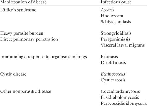 Infectious Causes Of Eosinophilic Pneumonia Download Table