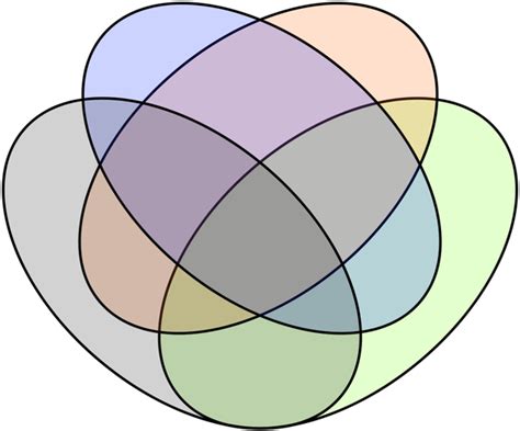 Venn diagram uses circles (both overlapping and nonoverlapping) or other shapes. Venn Diagrams