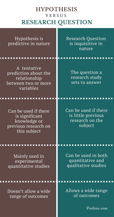 Creating your strongest marketing hypothesis. Difference Between Hypothesis and Research Question ...