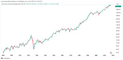 Dow Jones Historical Returns 1896 2023 Stock Market Chart