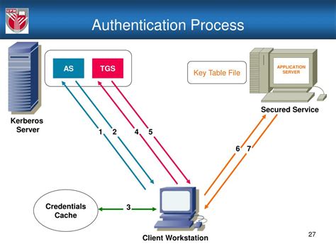 Drag and drop this filter on to the policy canvas to when using the kerberos client authentication filter to insert kerberos tokens into soap messages in order to authenticate to kerberos services, it can. PPT - Chapter 5 Authentication Applications Kerberos ...