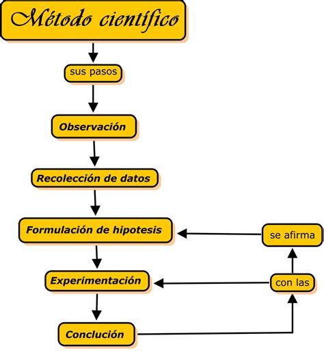 Diagrama De Flujo Del Metodo Cientifico Reverasite