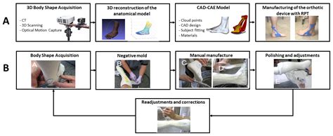 Materials Free Full Text Advances In Orthotic And Prosthetic