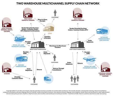 Supply Chain Assessment Example Lean Supply Chain Assessment