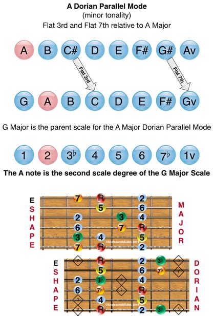 Parallel Mode Overview Dorian Easy Guitar Chords Guitar Modes
