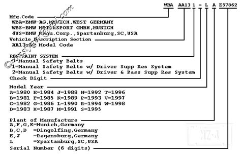 Decoding the 17-character BIMMER VIN - Bimmerfest - BMW Forums