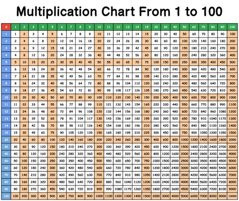 6 Best Images Of Printable Multiplication Chart 100 X Multiplication