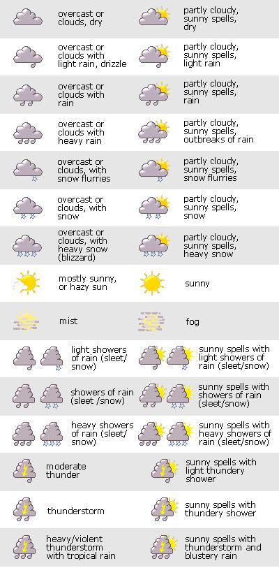 A weather map and its symbols are meant to convey a lot of weather information quickly and without using a lot of sky cover symbols. Weather Facts: Key to our weather symbols | weatheronline ...