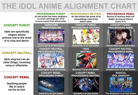 The Idol Anime Alignment Chart Ranimemes