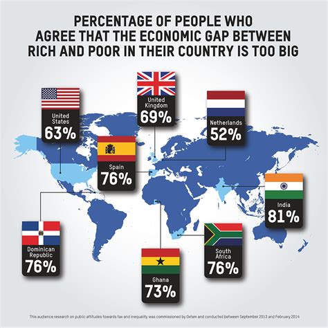 Gap Between Rich And Poor Widening