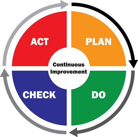 Pdca Logo Continual Improvement Process Plan Quality Management Images
