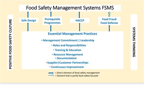 Implementation Of Food Safety Management Encyclopedia Mdpi