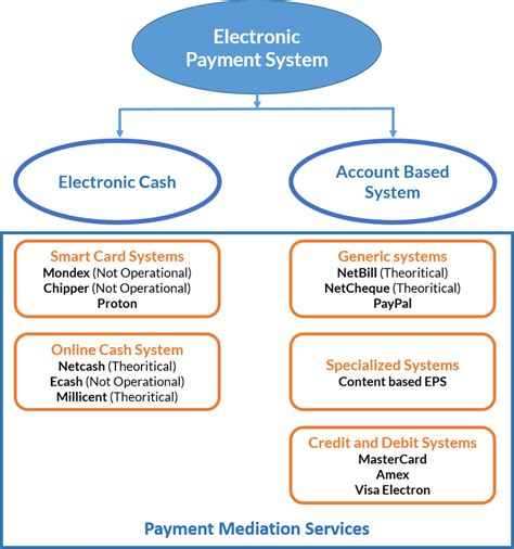 Classification Of Electronic Payment Systems 3 Download Scientific