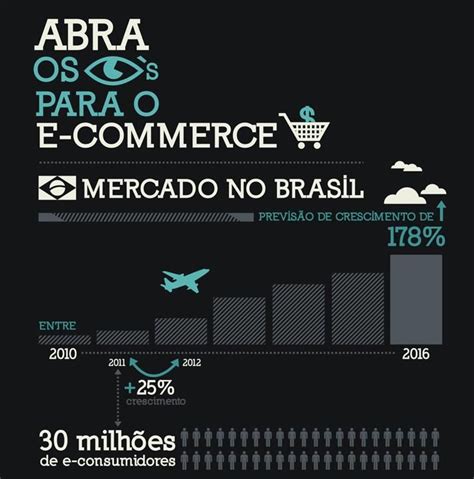 Grafico Da Perspectiva De Crescimento Do E Commerce No Brasil E