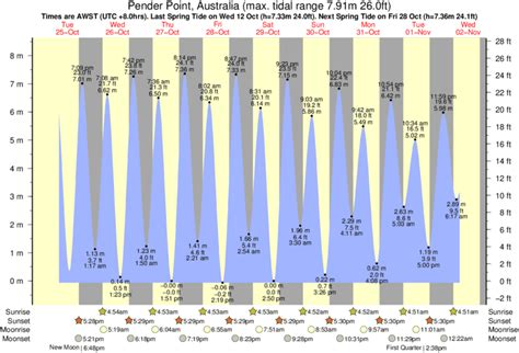 Tide Times And Tide Chart For Pender Point