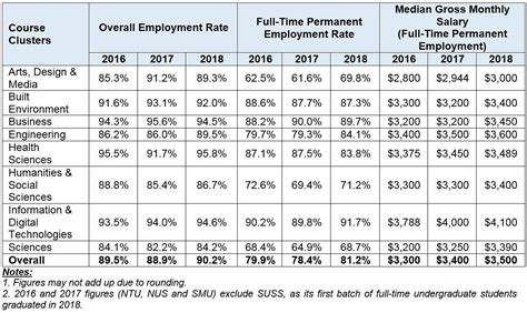 If you are interested in the salary of a particular category, see below for. Higher median starting pay, employment rates for 2018 ...