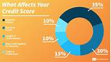 Credit Score Used By Lenders Images