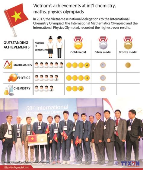 Vietnams Achievements At Intl Chemistry Maths Physics Olympiads
