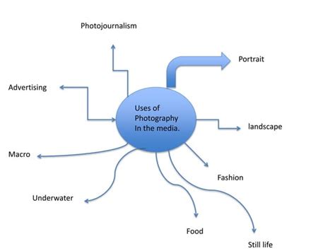 Mind Map Of Photography
