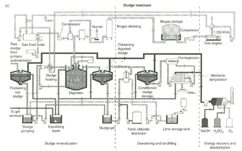 Schematic Typical Wastewater Treatment Plant Circuit Diagram