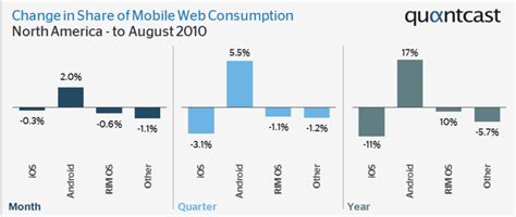 Android Continues Mobile Os Share Gains In August