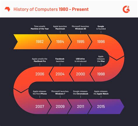 History Of Computers Timeline