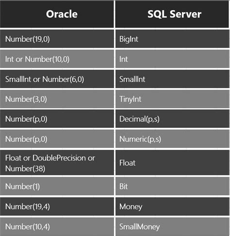 Sql Server To Oracle Numeric Datatype Mapping Sql Authority With