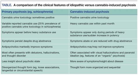 cannabis induced psychosis a review