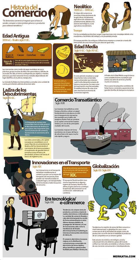 Interesante Infografía De La Historia Del Comercio