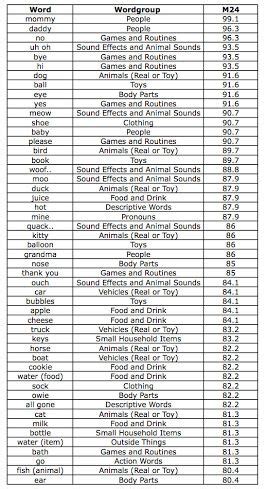 Words a 2-year-old should know (in English) | Activities for 2 year