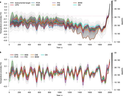 Global Mean Surface Temperature History Over The Common Era A