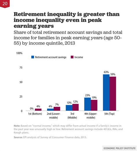 How 401ks Have Worsened The Retirement Gap The American Prospect