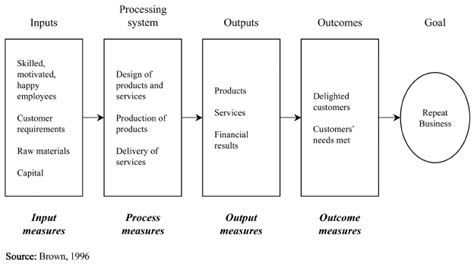 Inputs Processes Outputs Outcomes Download Scientific Diagram