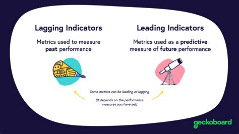 Leading Vs Lagging Indicators Metrics And Kpis Geckoboard Blog