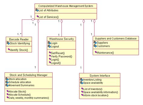 Uml Class Diagram Example Inventory Management System Template Porn