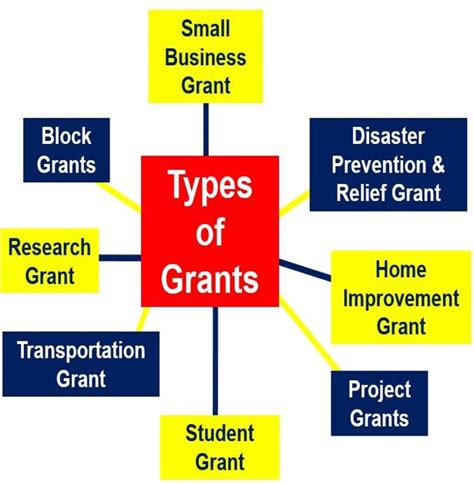 What Is A Grant Definition And Meaning Market Business News