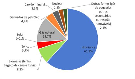 A Distribuicao Do Consumo De Energia Eletrica