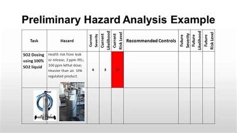 Preliminary Hazard Analysis Step By Step Guide Hsewatch